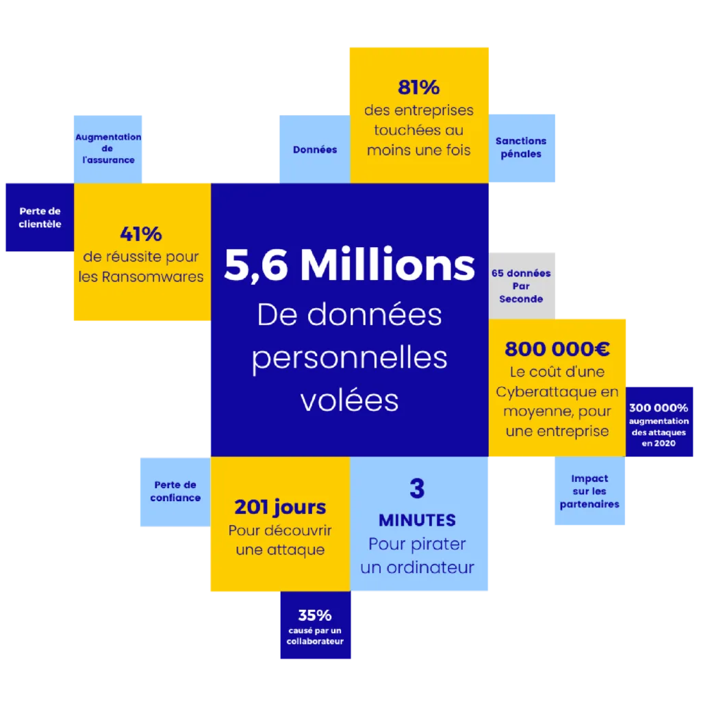 Chiffre cyber attaque nos expertises : expertise Cybersécurité