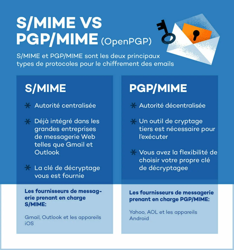 Différences entre S/MIME et PGP