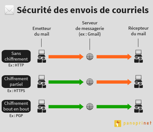 Sécurité des emails