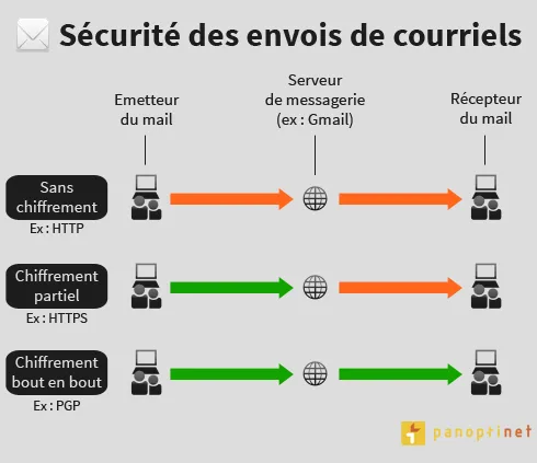 Sécurité des emails